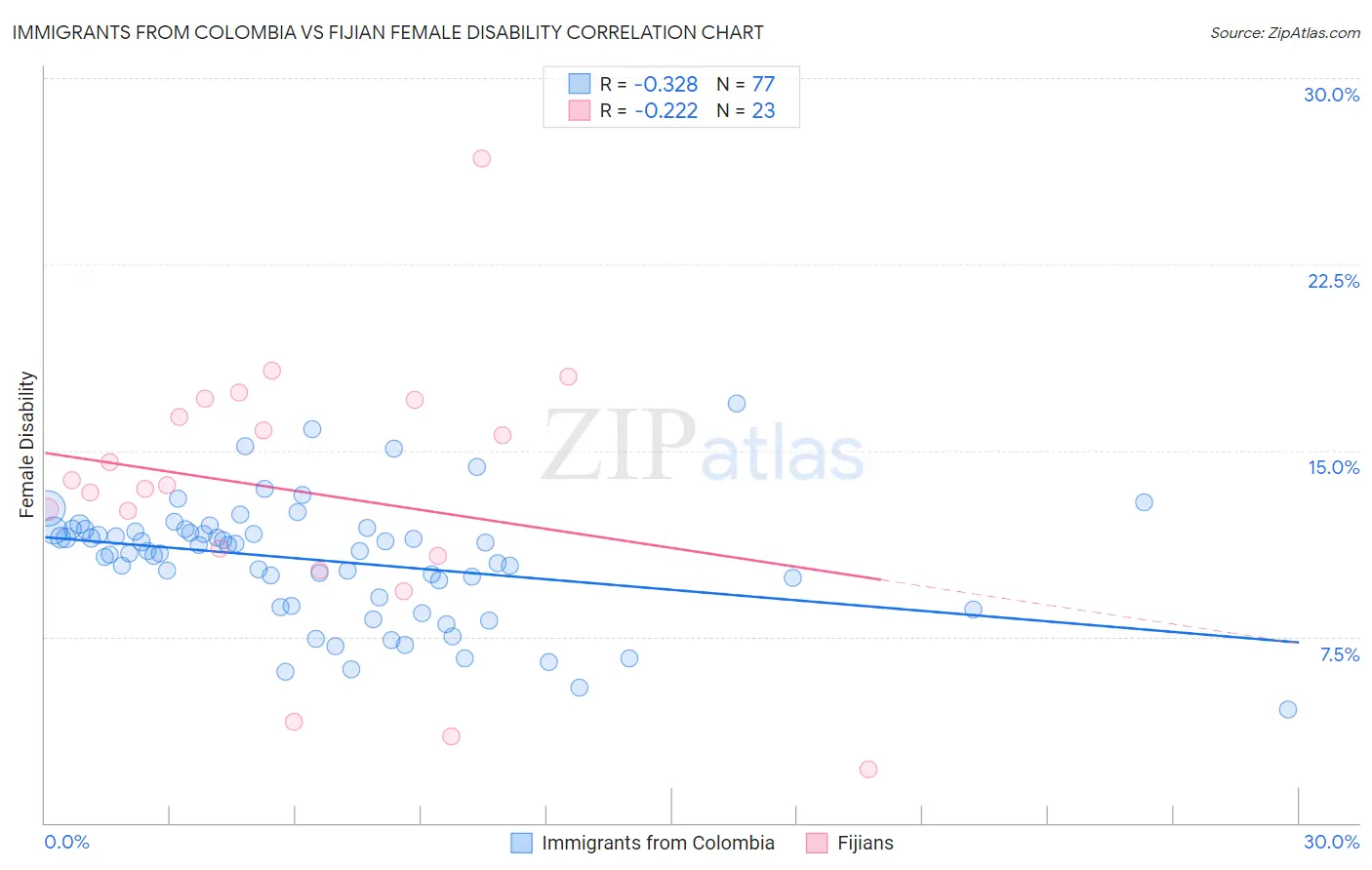 Immigrants from Colombia vs Fijian Female Disability