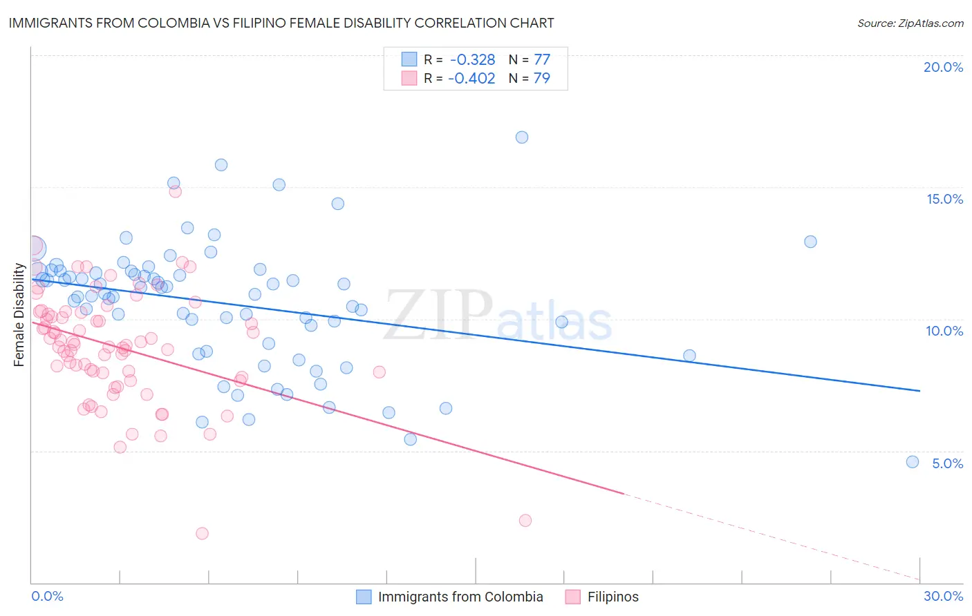 Immigrants from Colombia vs Filipino Female Disability