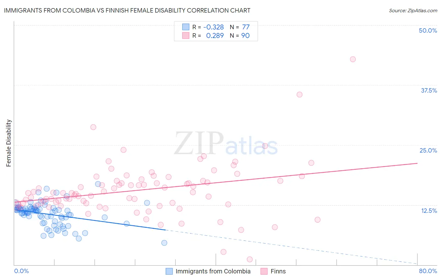 Immigrants from Colombia vs Finnish Female Disability