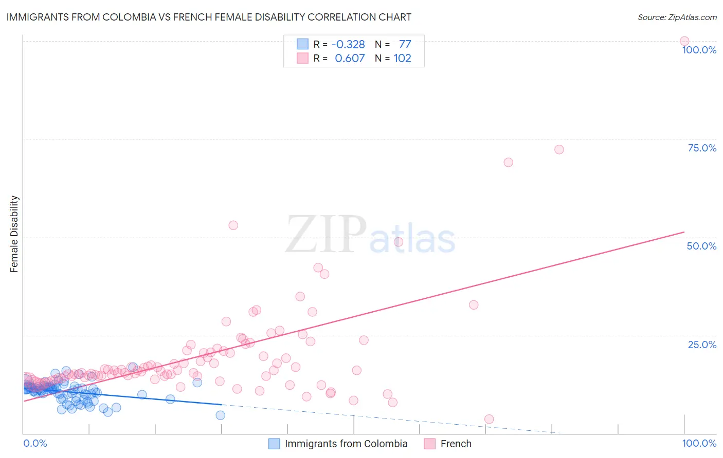 Immigrants from Colombia vs French Female Disability