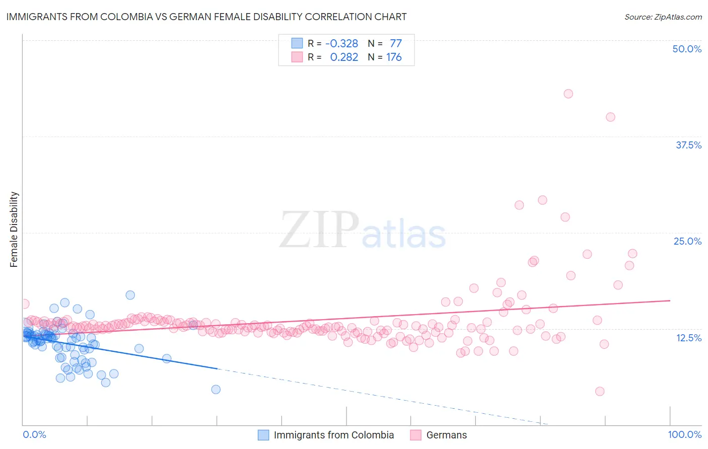 Immigrants from Colombia vs German Female Disability