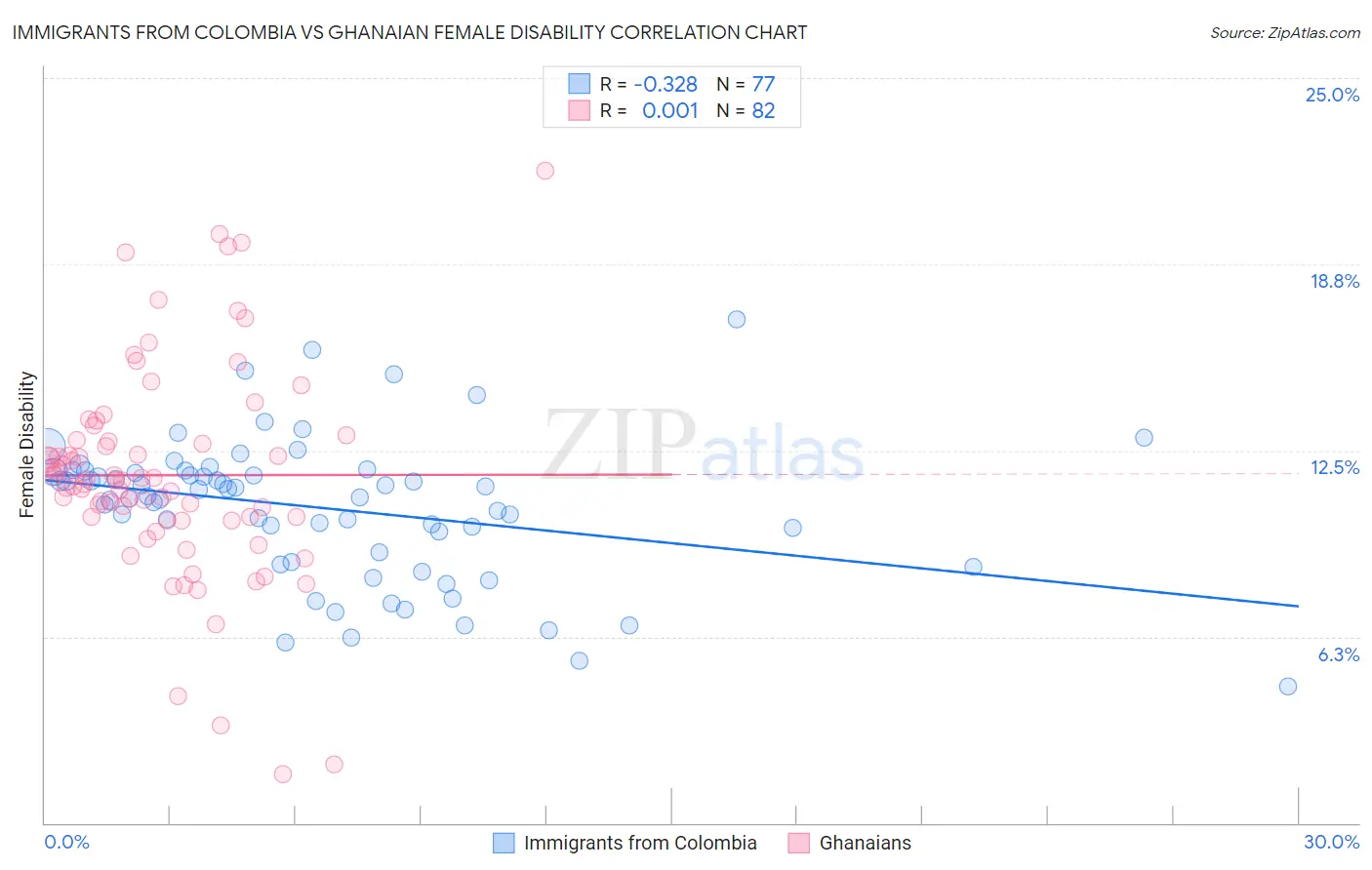 Immigrants from Colombia vs Ghanaian Female Disability