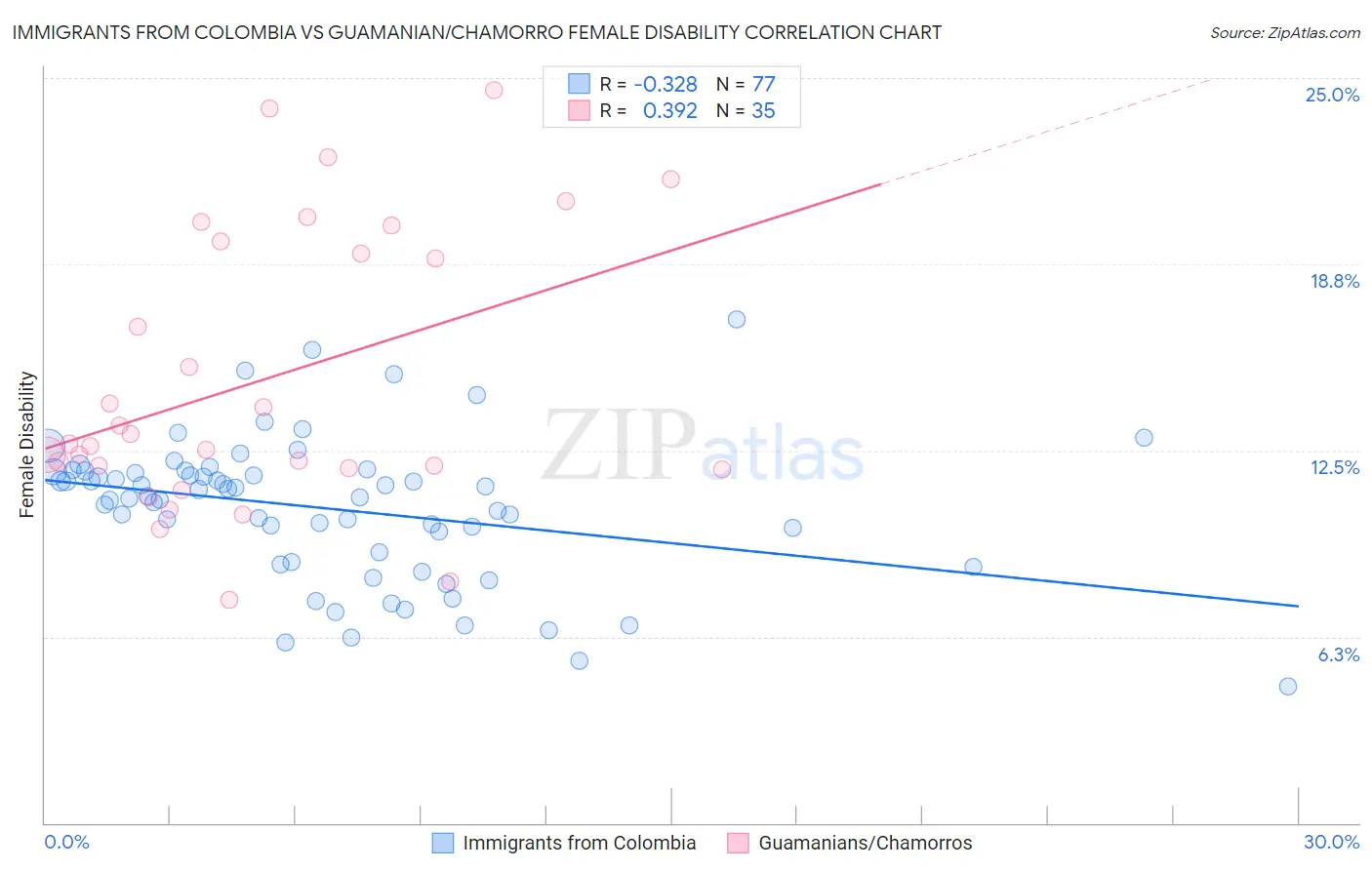 Immigrants from Colombia vs Guamanian/Chamorro Female Disability