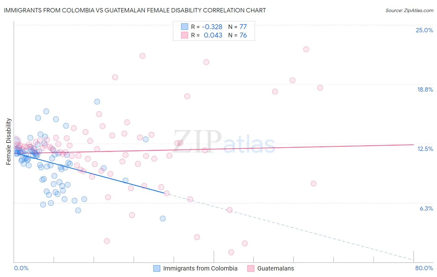 Immigrants from Colombia vs Guatemalan Female Disability