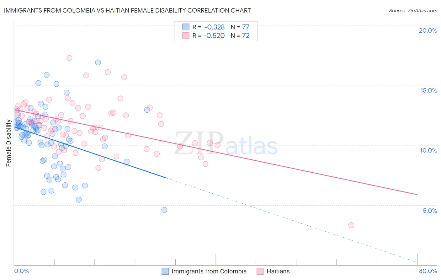 Immigrants from Colombia vs Haitian Female Disability