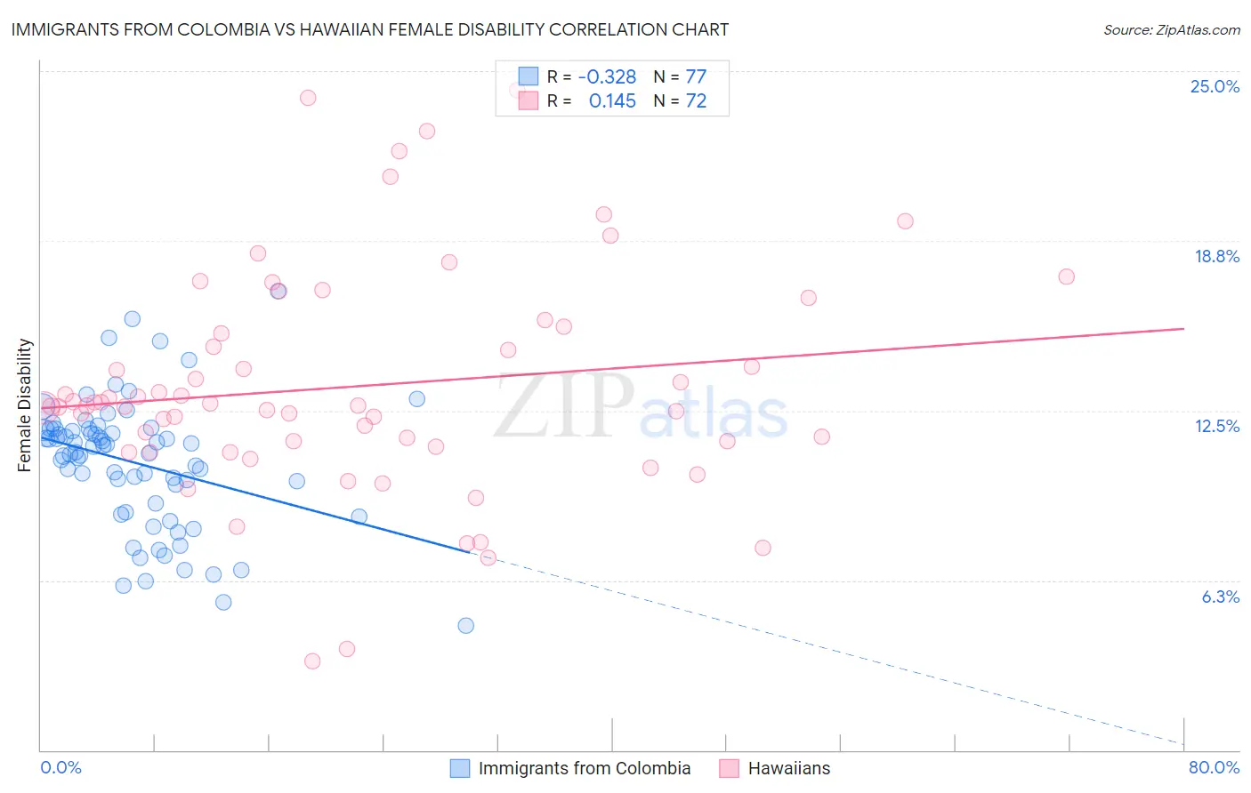 Immigrants from Colombia vs Hawaiian Female Disability