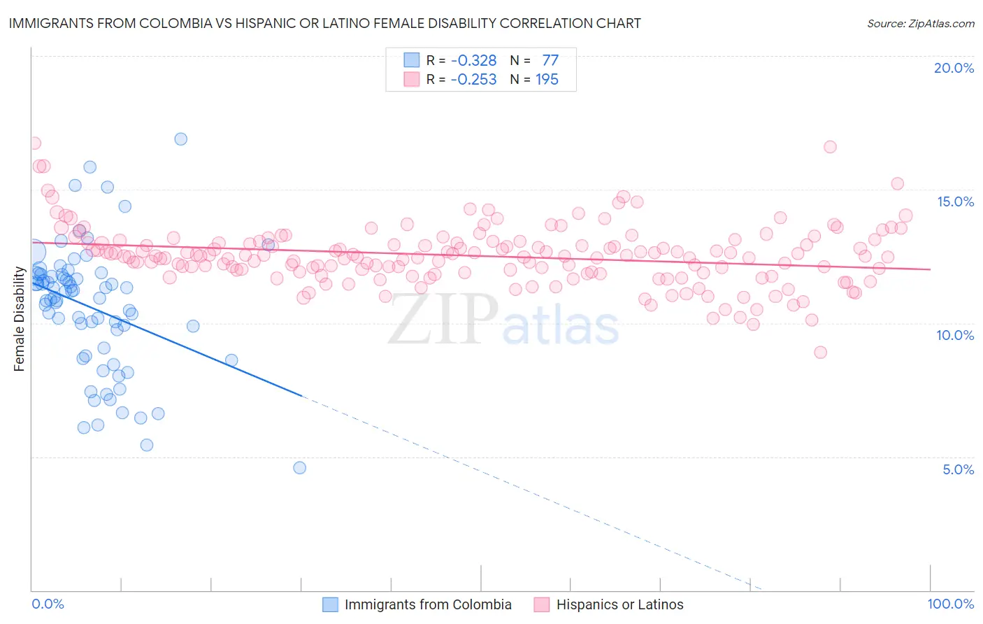 Immigrants from Colombia vs Hispanic or Latino Female Disability