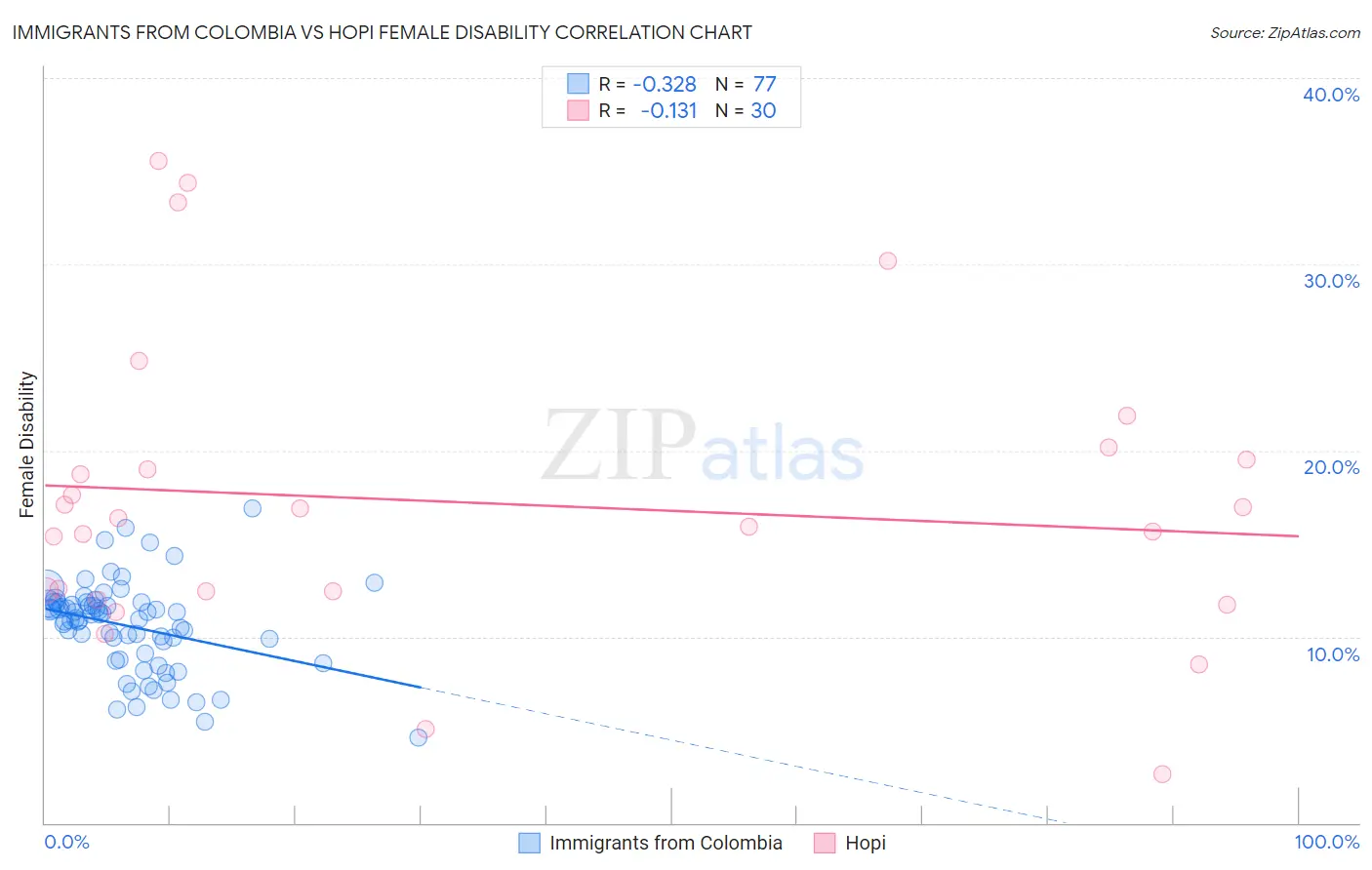 Immigrants from Colombia vs Hopi Female Disability