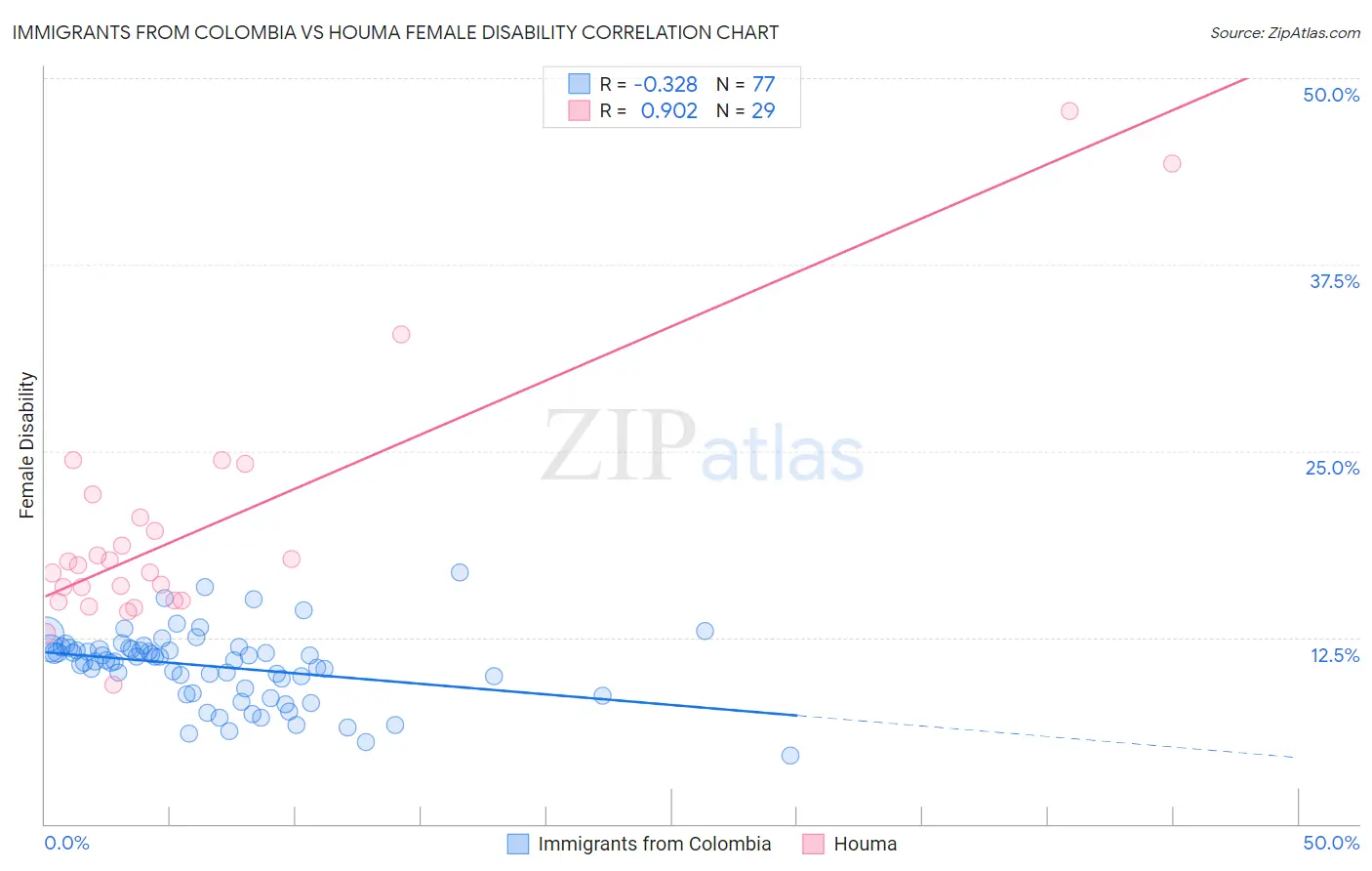Immigrants from Colombia vs Houma Female Disability