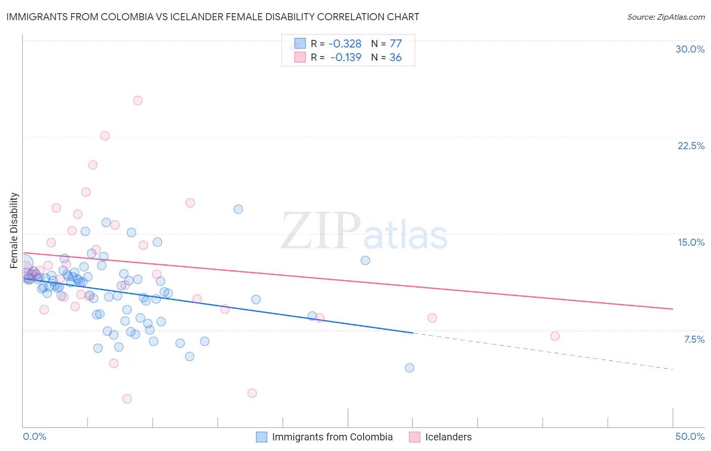 Immigrants from Colombia vs Icelander Female Disability