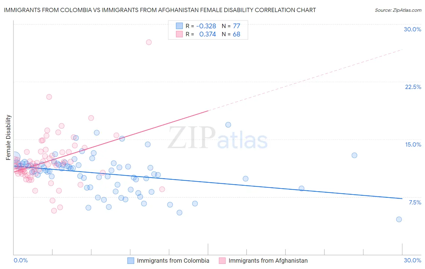 Immigrants from Colombia vs Immigrants from Afghanistan Female Disability