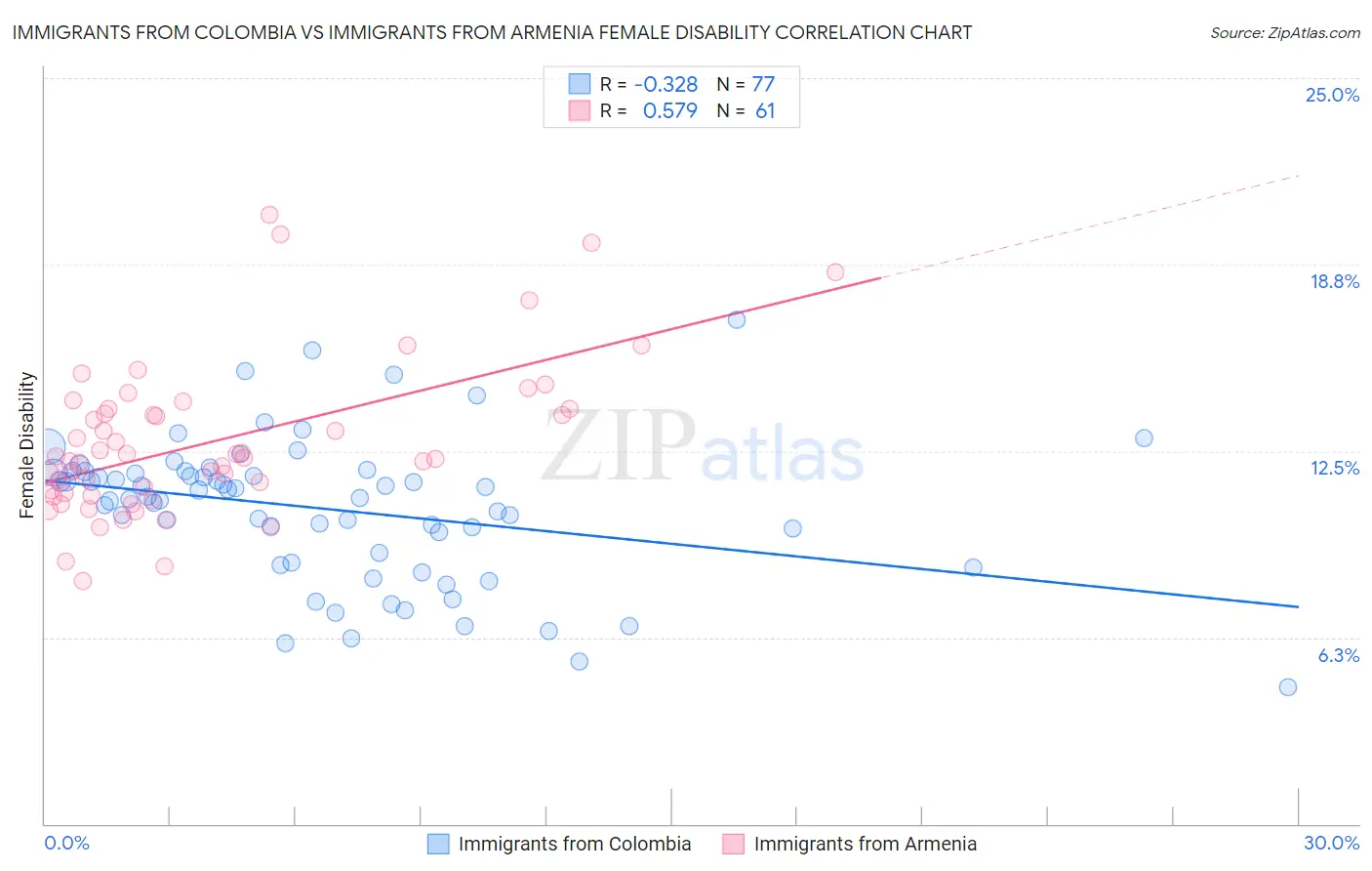 Immigrants from Colombia vs Immigrants from Armenia Female Disability