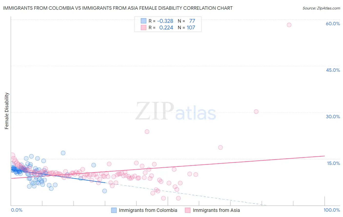 Immigrants from Colombia vs Immigrants from Asia Female Disability