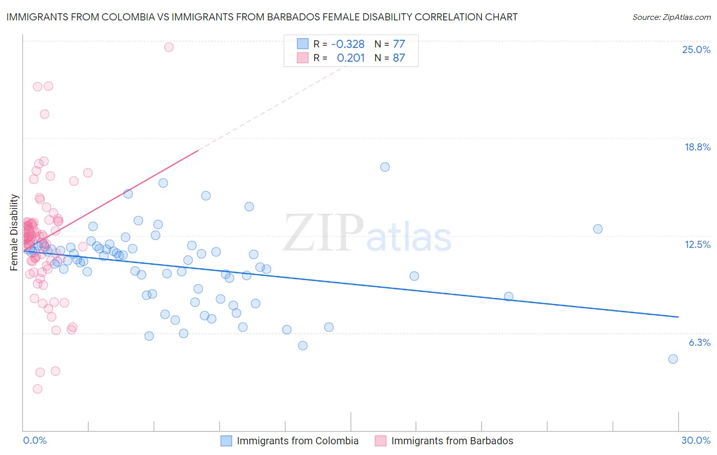 Immigrants from Colombia vs Immigrants from Barbados Female Disability