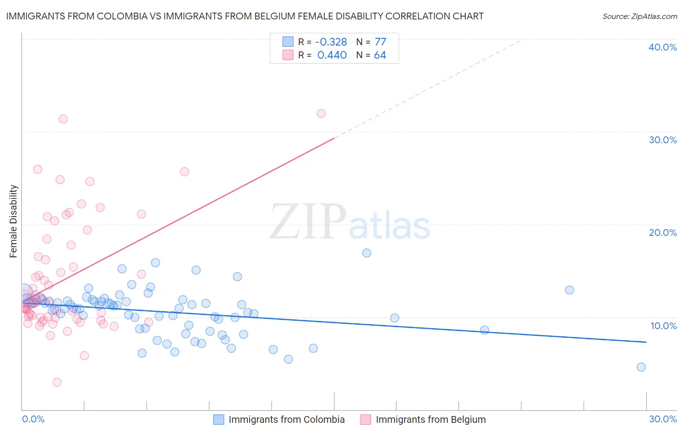 Immigrants from Colombia vs Immigrants from Belgium Female Disability