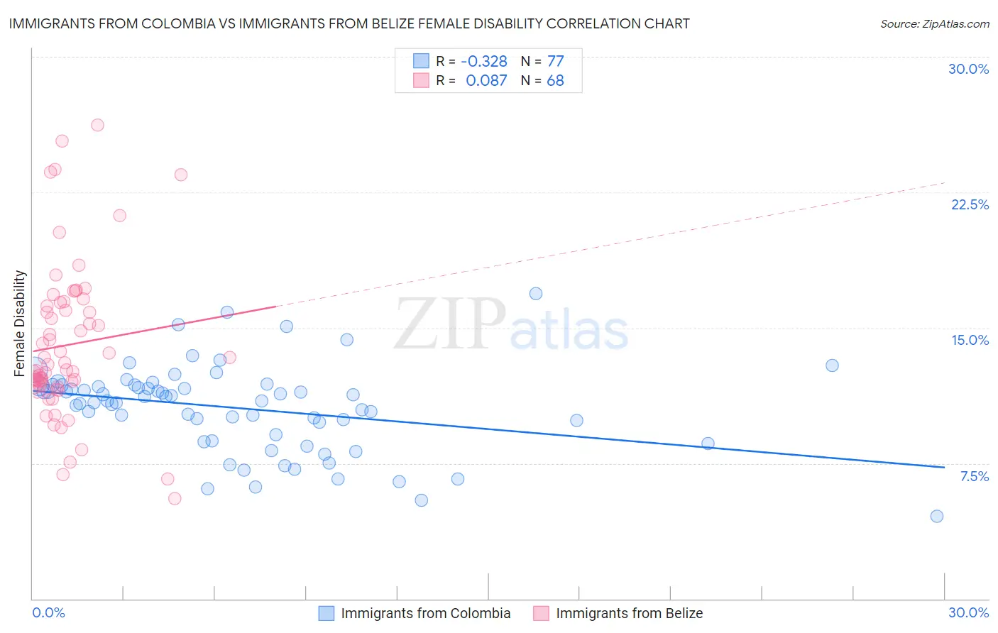 Immigrants from Colombia vs Immigrants from Belize Female Disability