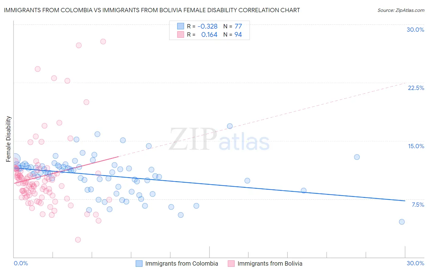 Immigrants from Colombia vs Immigrants from Bolivia Female Disability