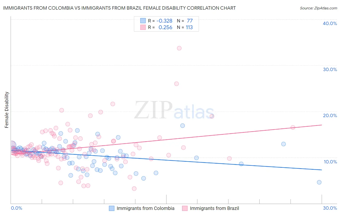 Immigrants from Colombia vs Immigrants from Brazil Female Disability