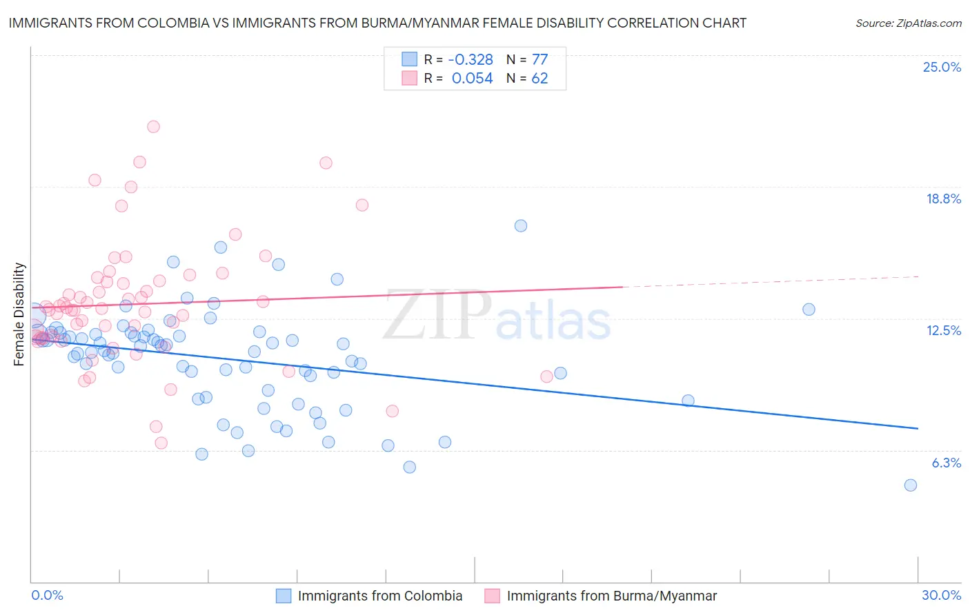 Immigrants from Colombia vs Immigrants from Burma/Myanmar Female Disability
