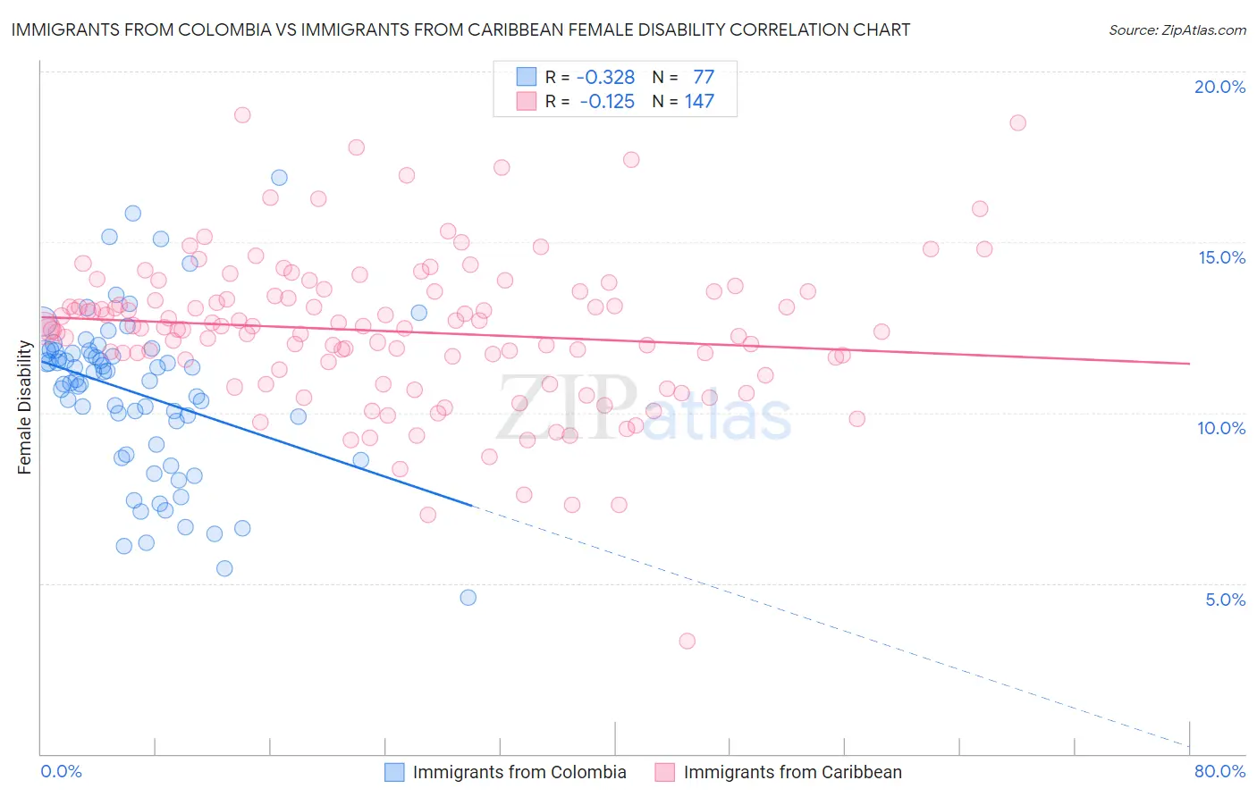 Immigrants from Colombia vs Immigrants from Caribbean Female Disability