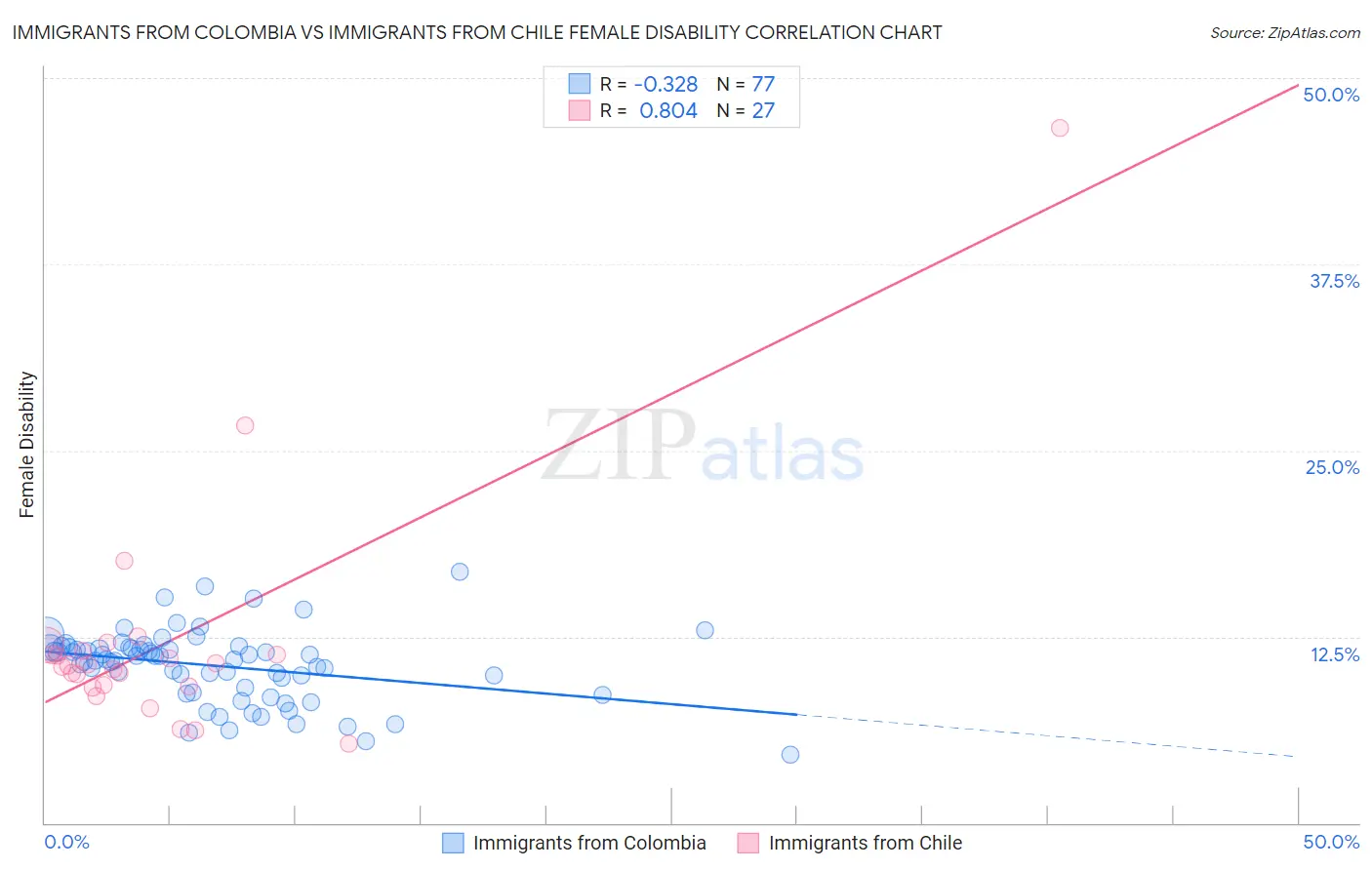 Immigrants from Colombia vs Immigrants from Chile Female Disability