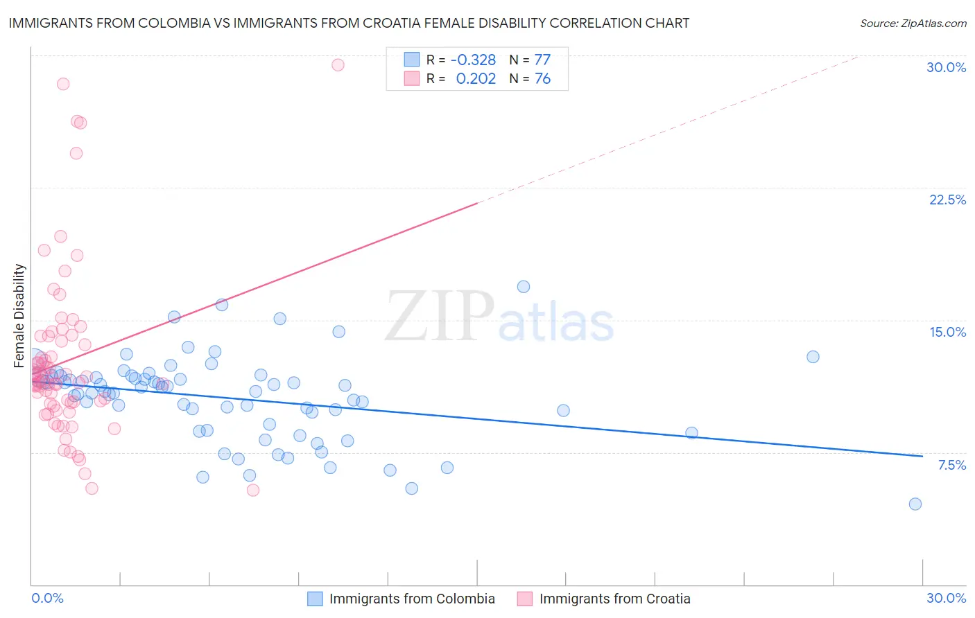 Immigrants from Colombia vs Immigrants from Croatia Female Disability