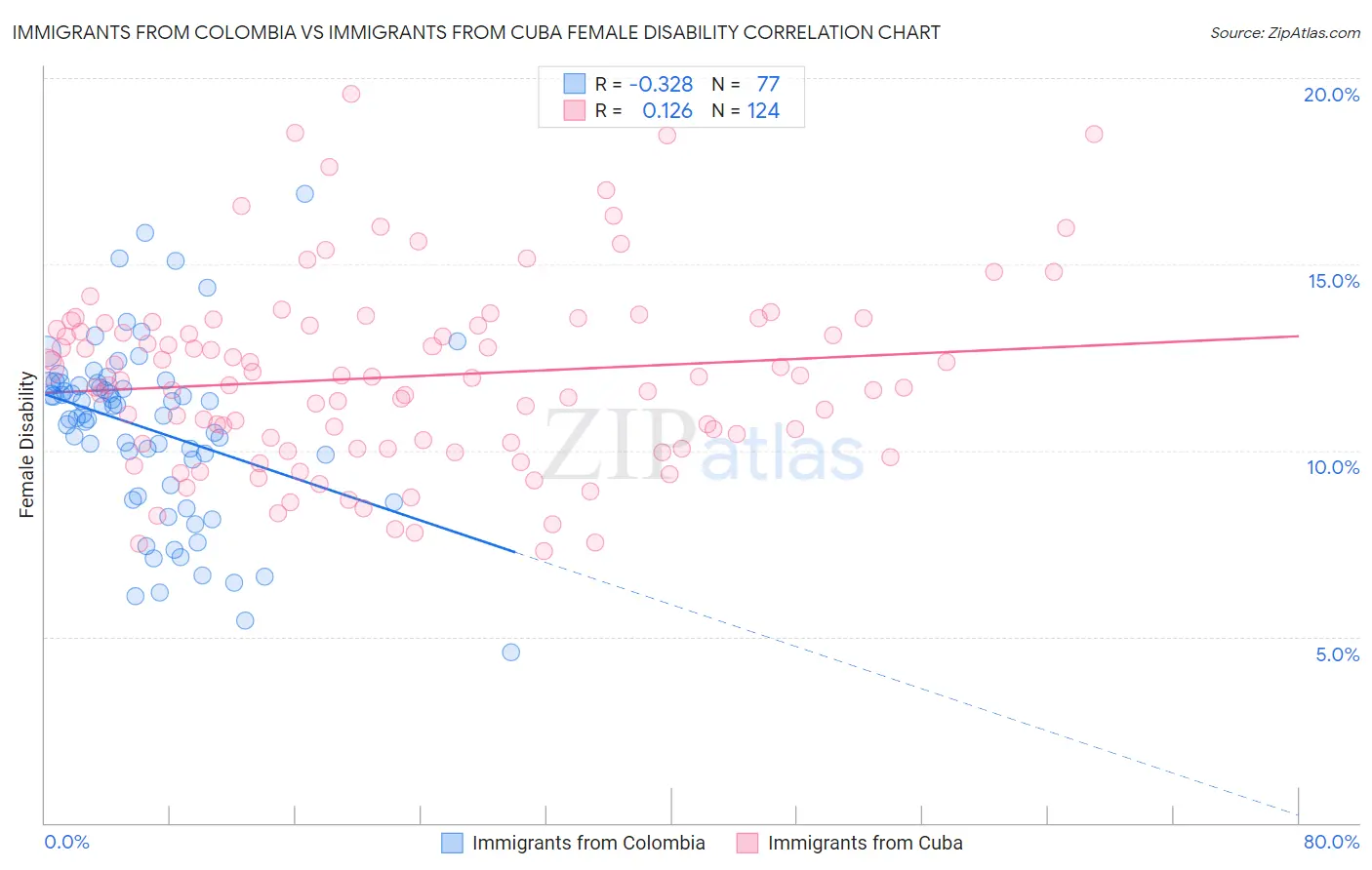 Immigrants from Colombia vs Immigrants from Cuba Female Disability