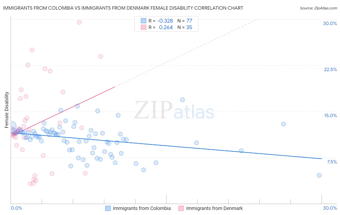 Immigrants from Colombia vs Immigrants from Denmark Female Disability