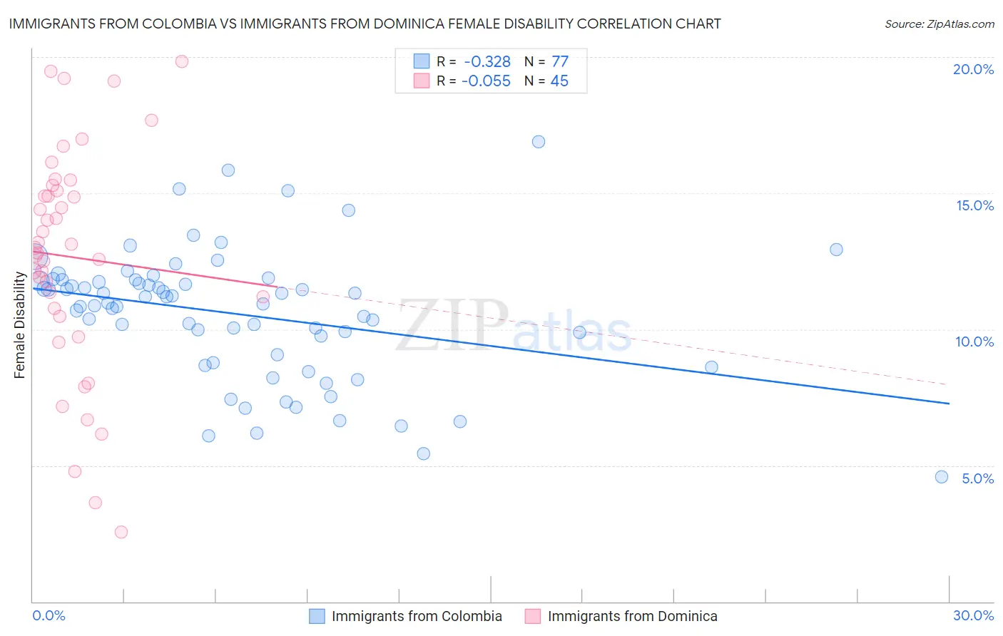 Immigrants from Colombia vs Immigrants from Dominica Female Disability