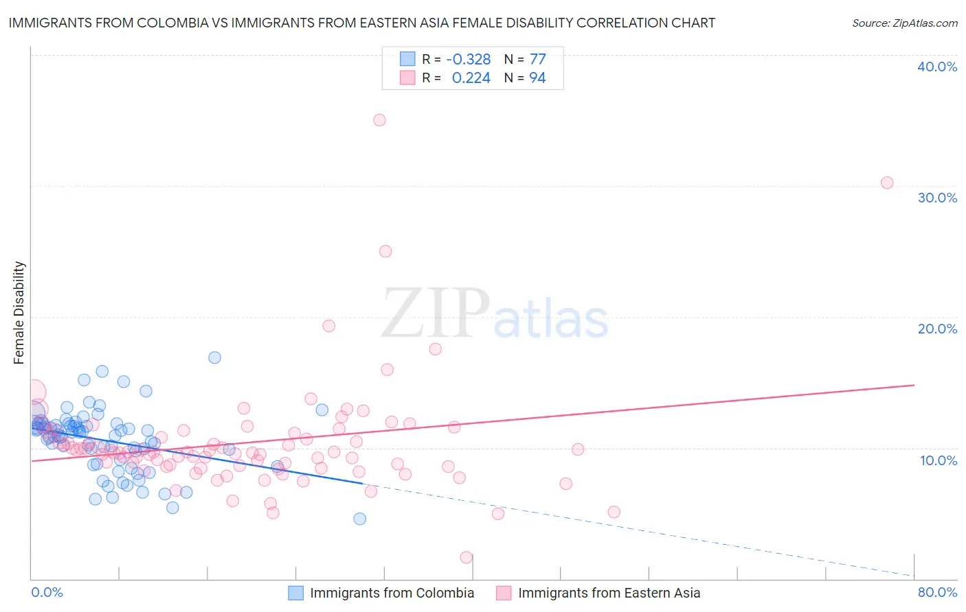 Immigrants from Colombia vs Immigrants from Eastern Asia Female Disability