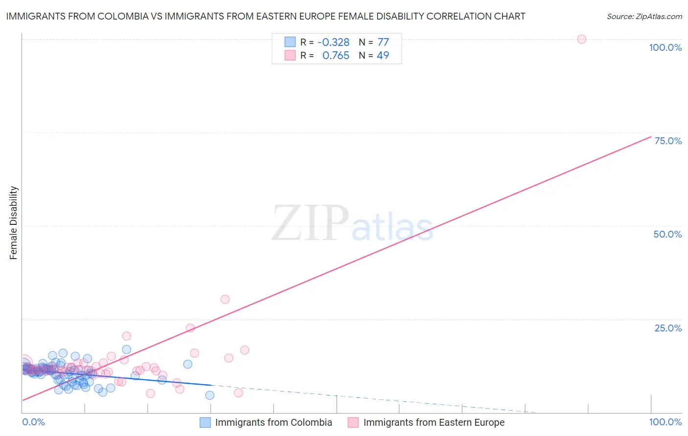 Immigrants from Colombia vs Immigrants from Eastern Europe Female Disability