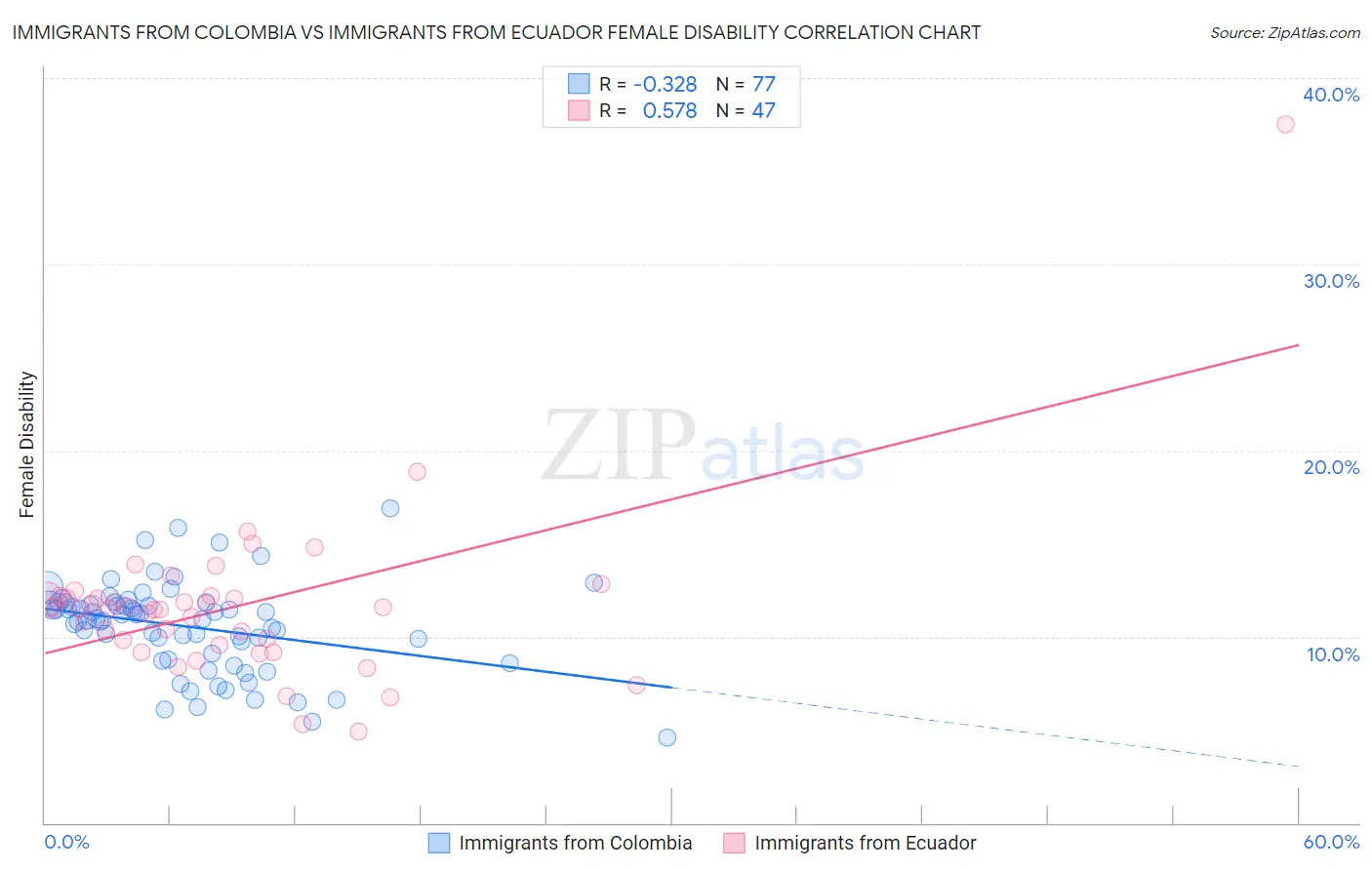 Immigrants from Colombia vs Immigrants from Ecuador Female Disability