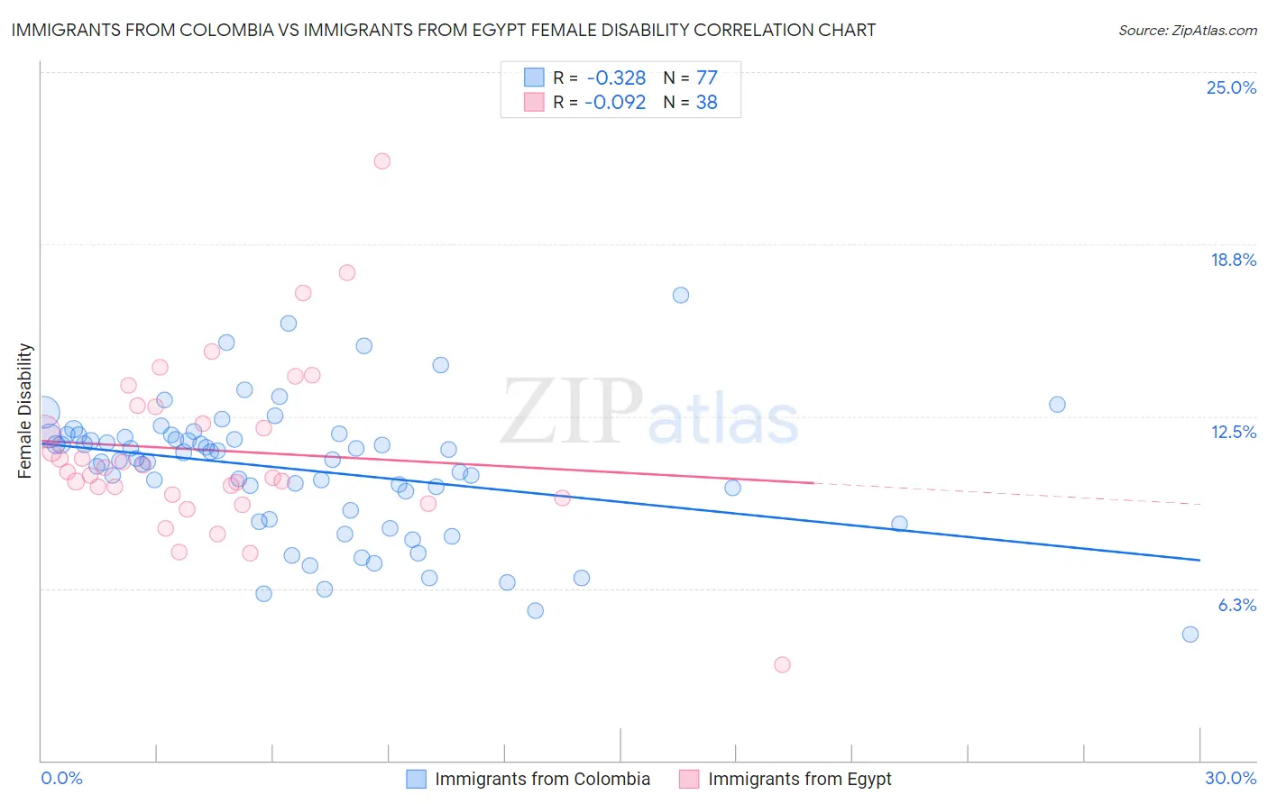 Immigrants from Colombia vs Immigrants from Egypt Female Disability
