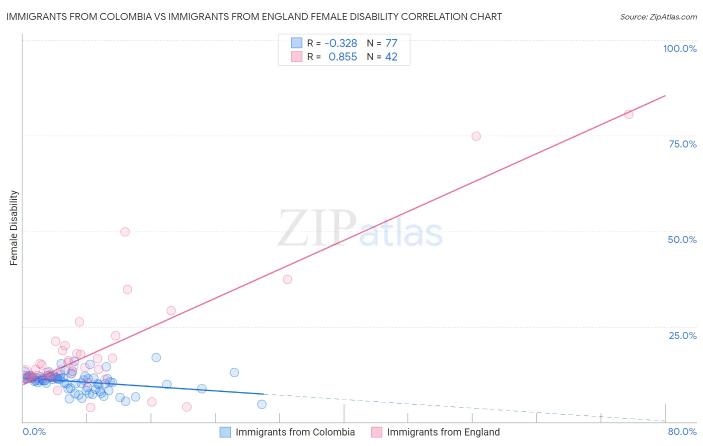Immigrants from Colombia vs Immigrants from England Female Disability