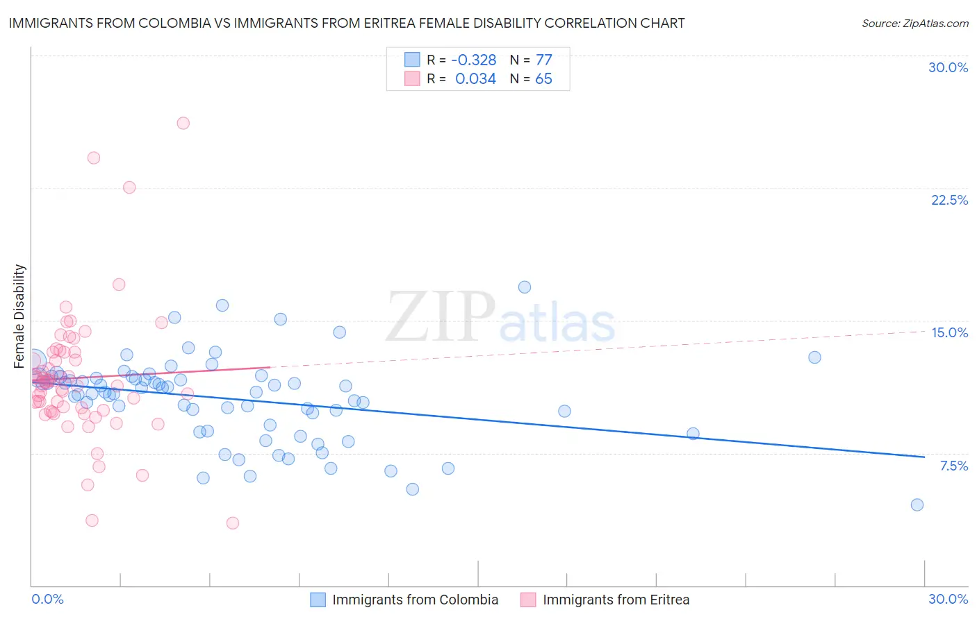 Immigrants from Colombia vs Immigrants from Eritrea Female Disability