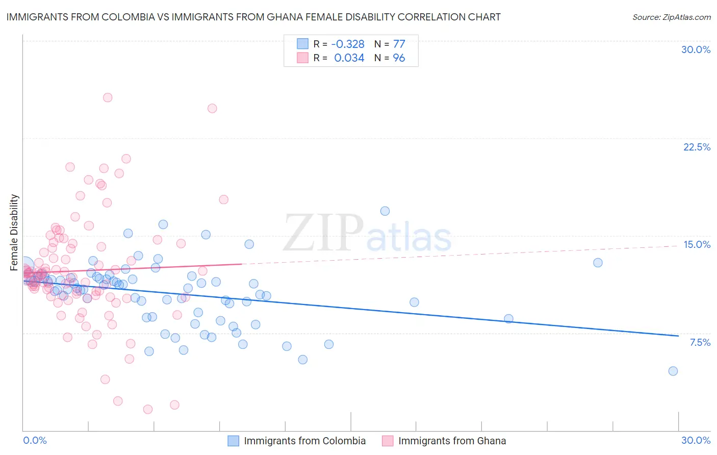 Immigrants from Colombia vs Immigrants from Ghana Female Disability