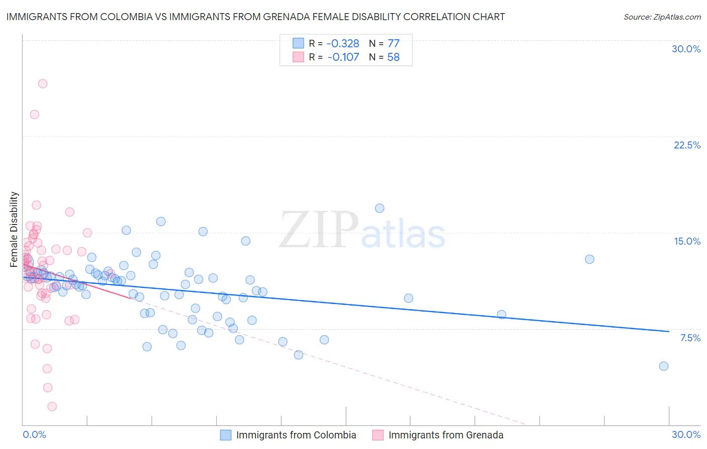 Immigrants from Colombia vs Immigrants from Grenada Female Disability