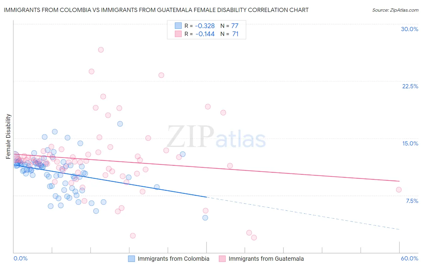 Immigrants from Colombia vs Immigrants from Guatemala Female Disability