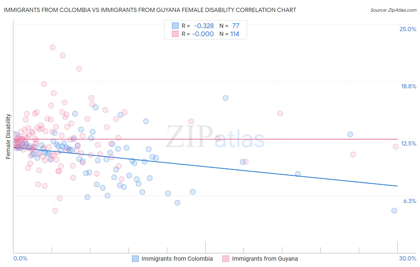 Immigrants from Colombia vs Immigrants from Guyana Female Disability