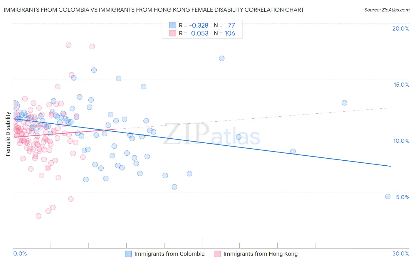 Immigrants from Colombia vs Immigrants from Hong Kong Female Disability