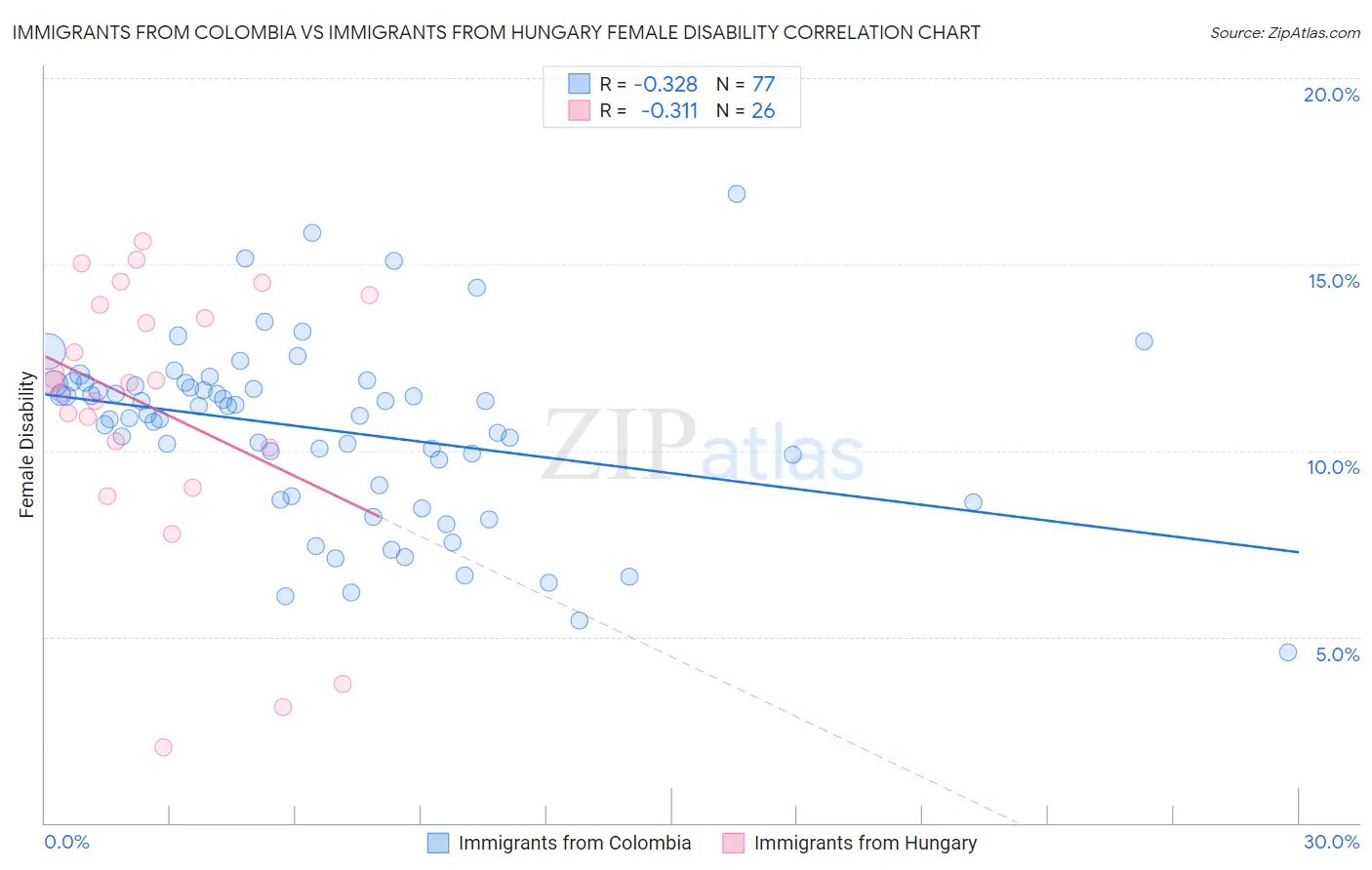 Immigrants from Colombia vs Immigrants from Hungary Female Disability