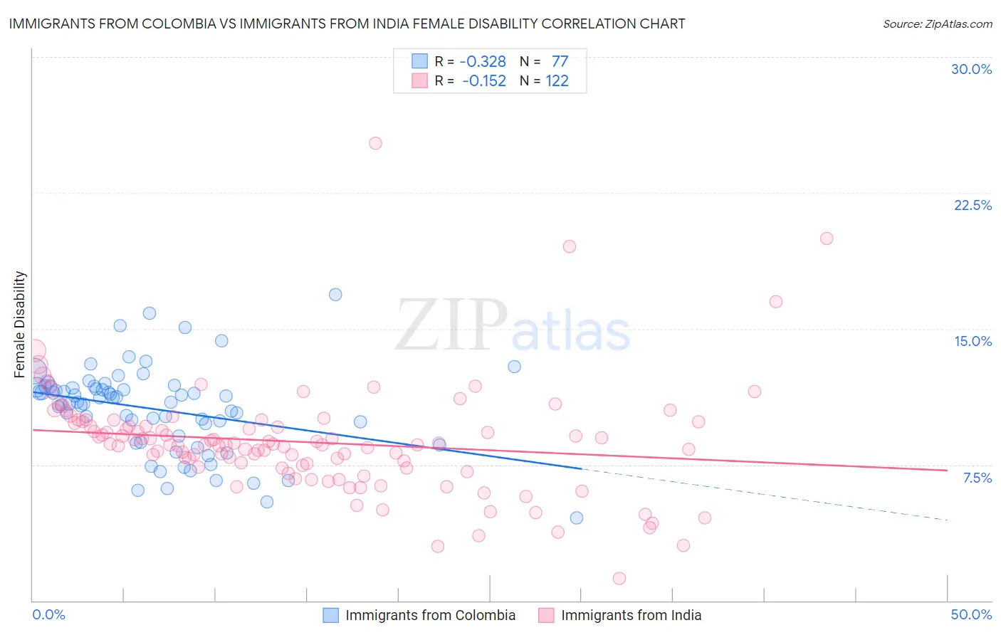 Immigrants from Colombia vs Immigrants from India Female Disability