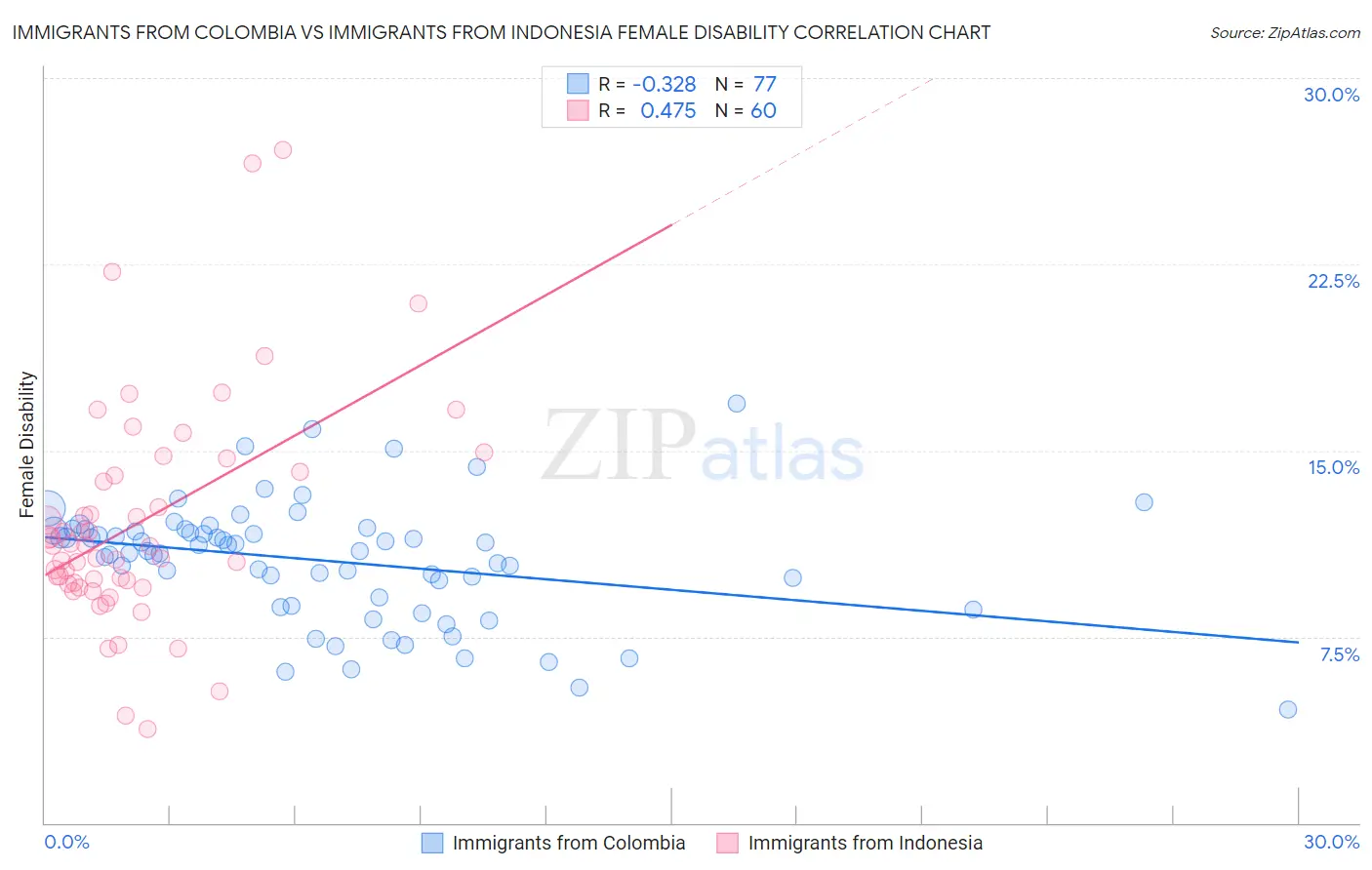 Immigrants from Colombia vs Immigrants from Indonesia Female Disability