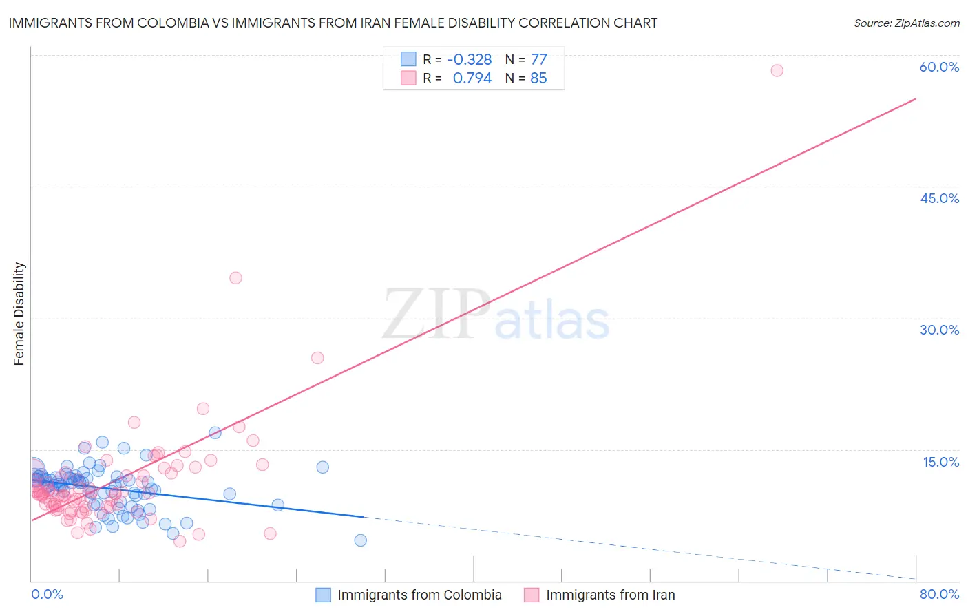 Immigrants from Colombia vs Immigrants from Iran Female Disability