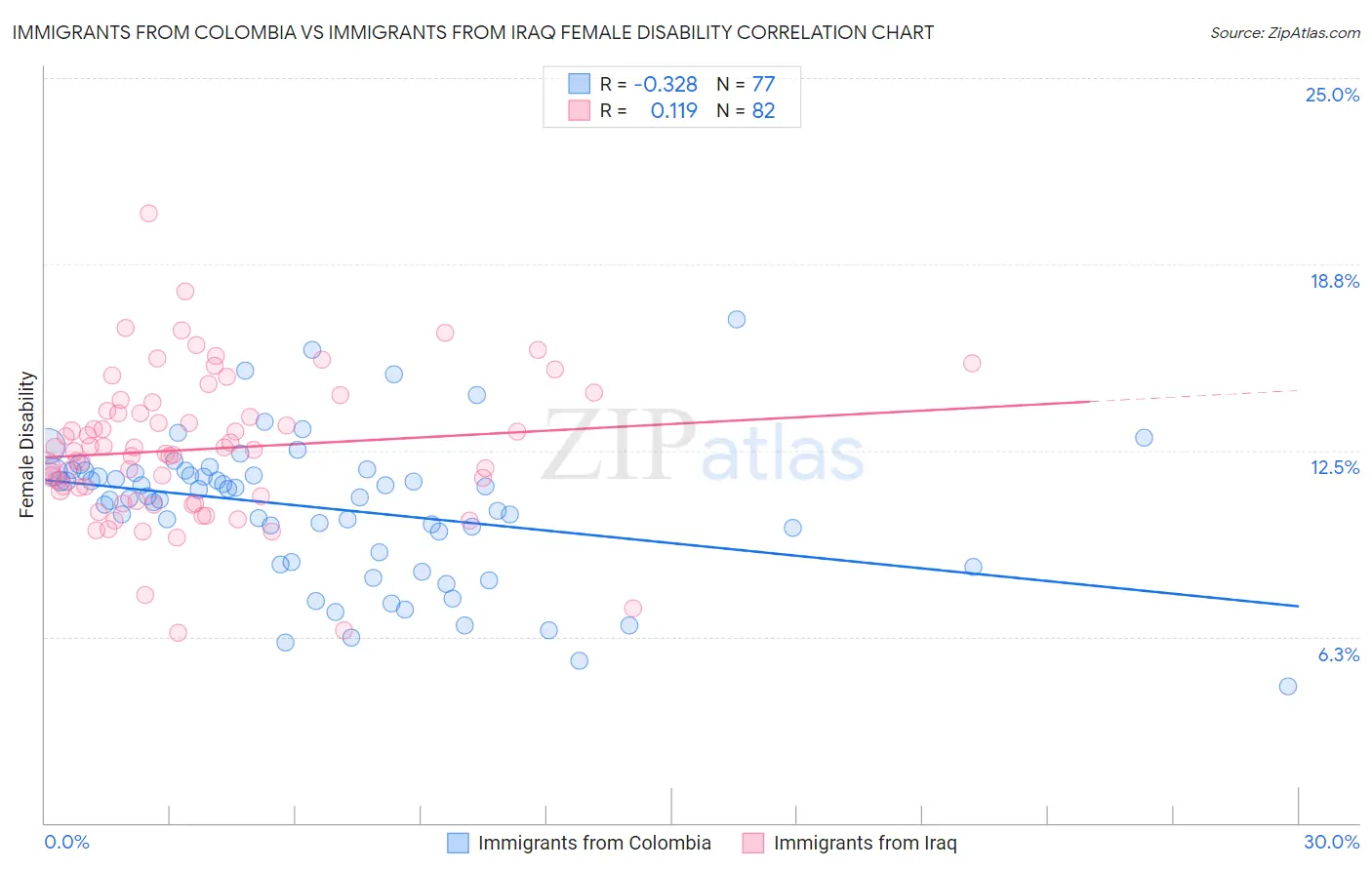 Immigrants from Colombia vs Immigrants from Iraq Female Disability