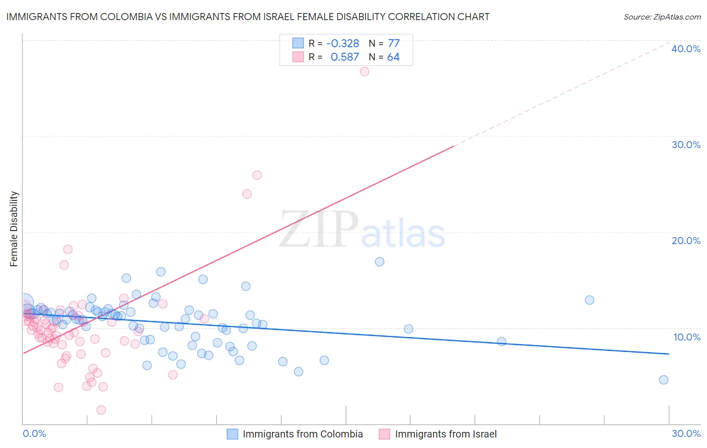 Immigrants from Colombia vs Immigrants from Israel Female Disability