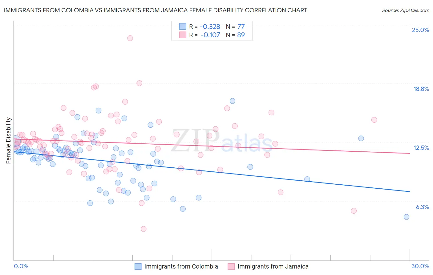 Immigrants from Colombia vs Immigrants from Jamaica Female Disability