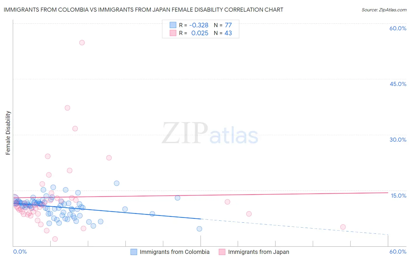 Immigrants from Colombia vs Immigrants from Japan Female Disability