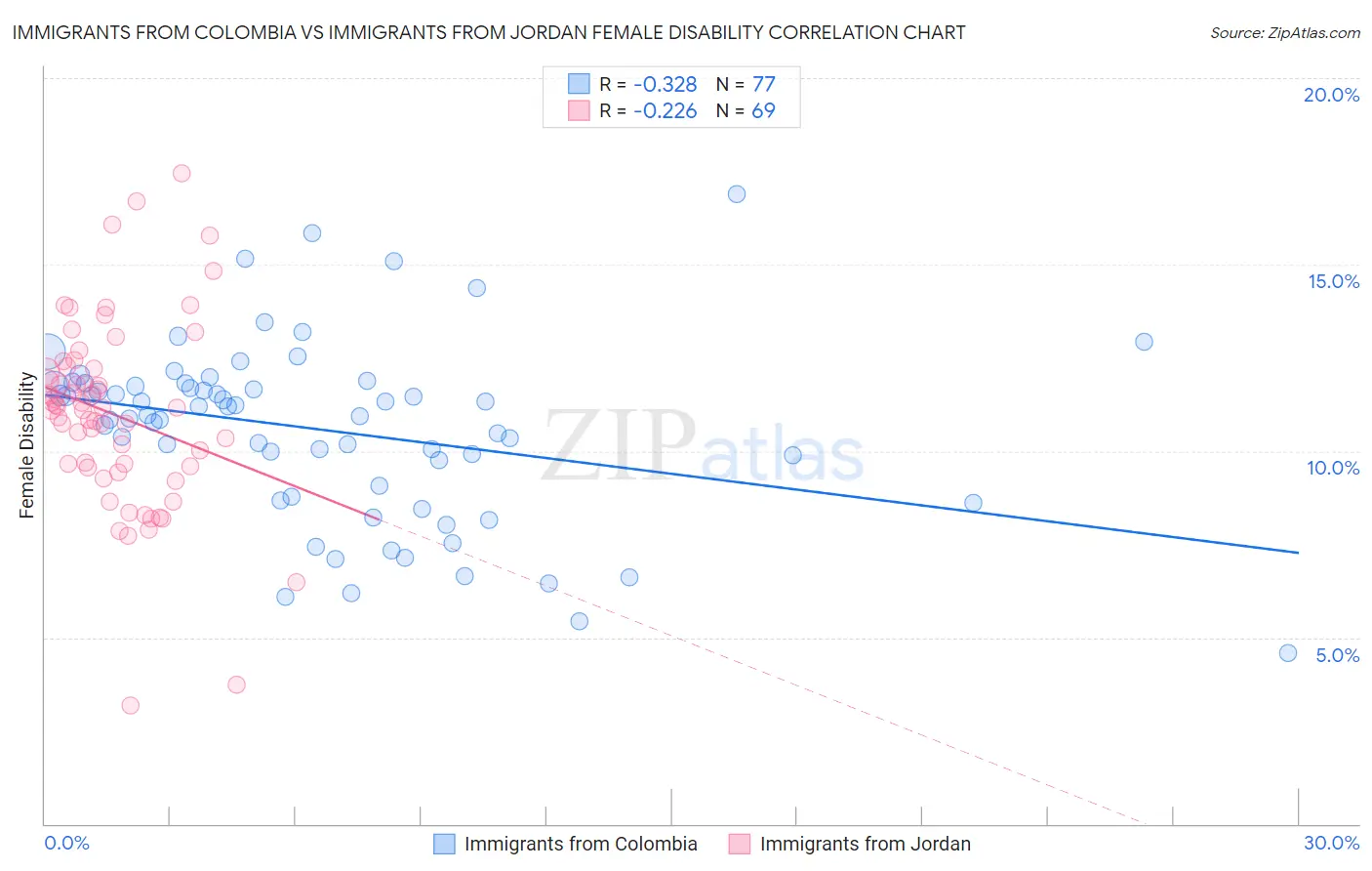 Immigrants from Colombia vs Immigrants from Jordan Female Disability