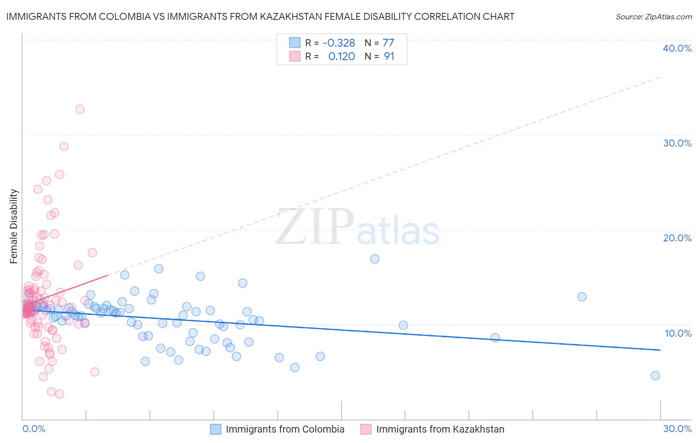 Immigrants from Colombia vs Immigrants from Kazakhstan Female Disability